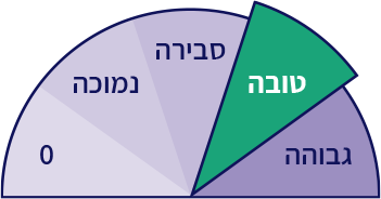 גרף סקלה