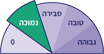 גרף סקלה