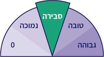 גרף סקלה