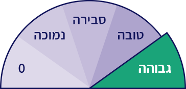 גרף סקלה